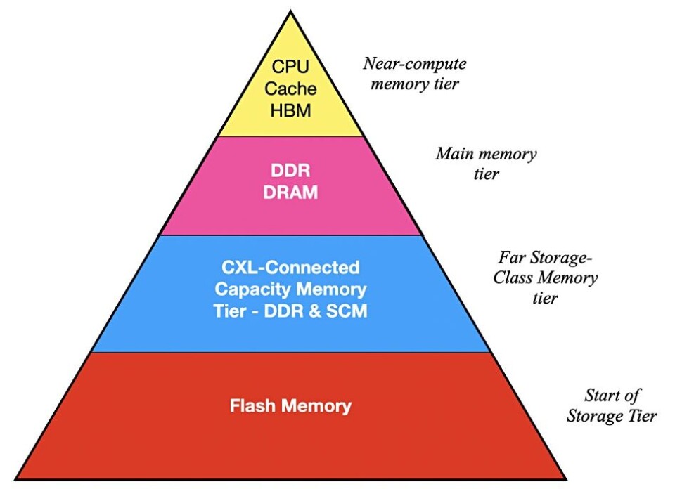 Memory Tier Layout CXL-led big memory taking over from age of SAN