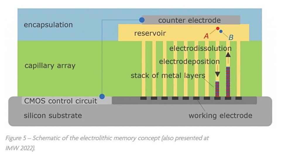 Liquid Memory Rods The possibilities of liquid memory