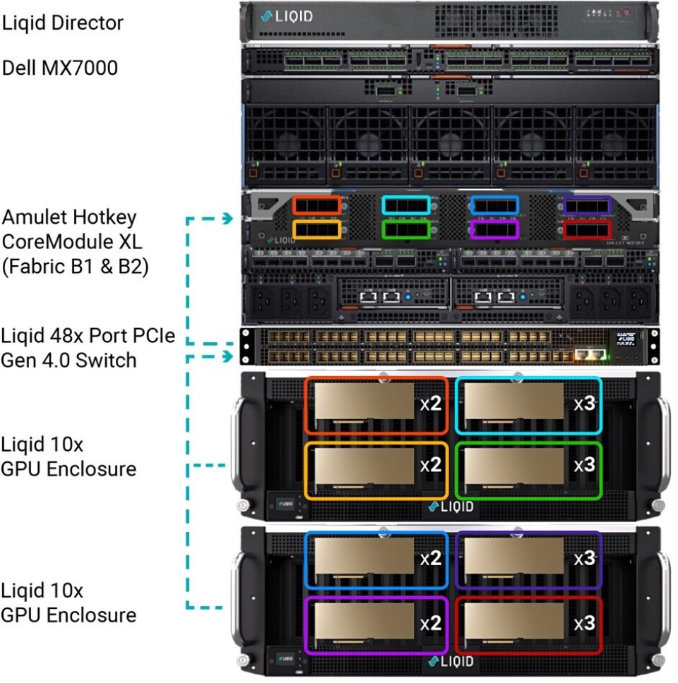 Liqid Rack Gpu Liqid composability tech aims to turn Dell servers into GPU powerhouses