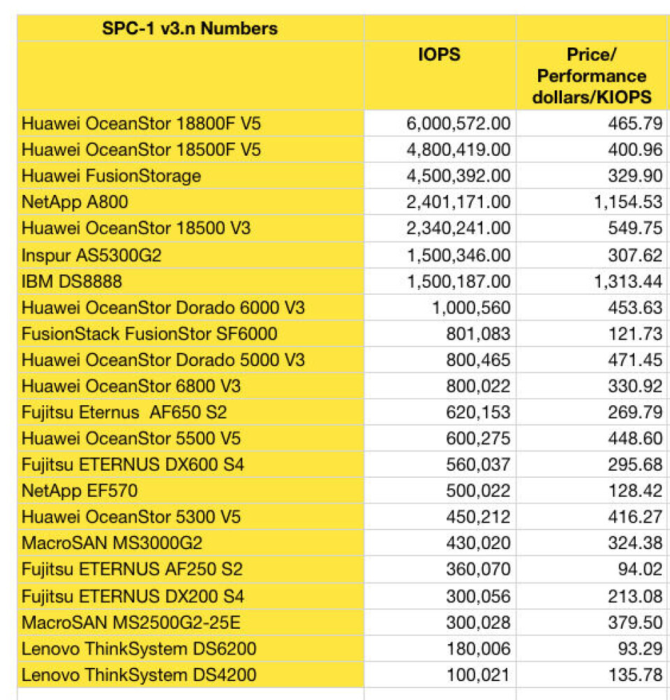 Spc 3 Ranking Inspur joins SPC-1 benchmark league table