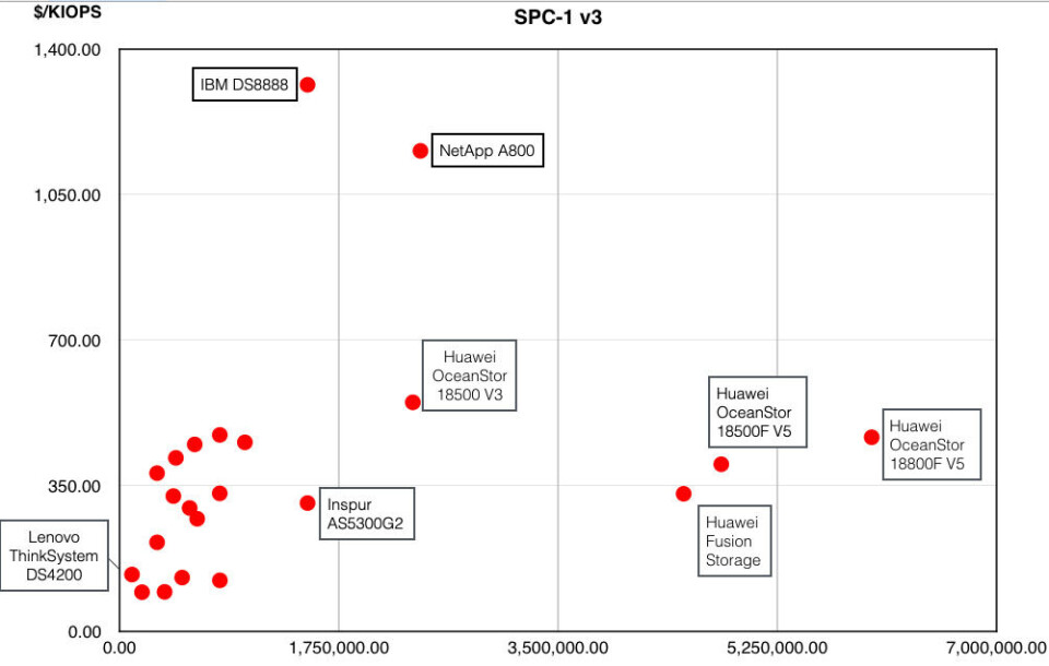 Spc 3 Ranking Inspur joins SPC-1 benchmark league table