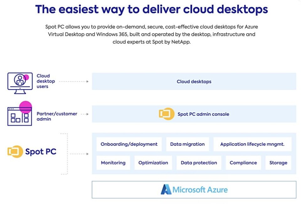 NetApp jumps on Windows 365/CloudPC bandwagon hoping for mucho-MSP moolah