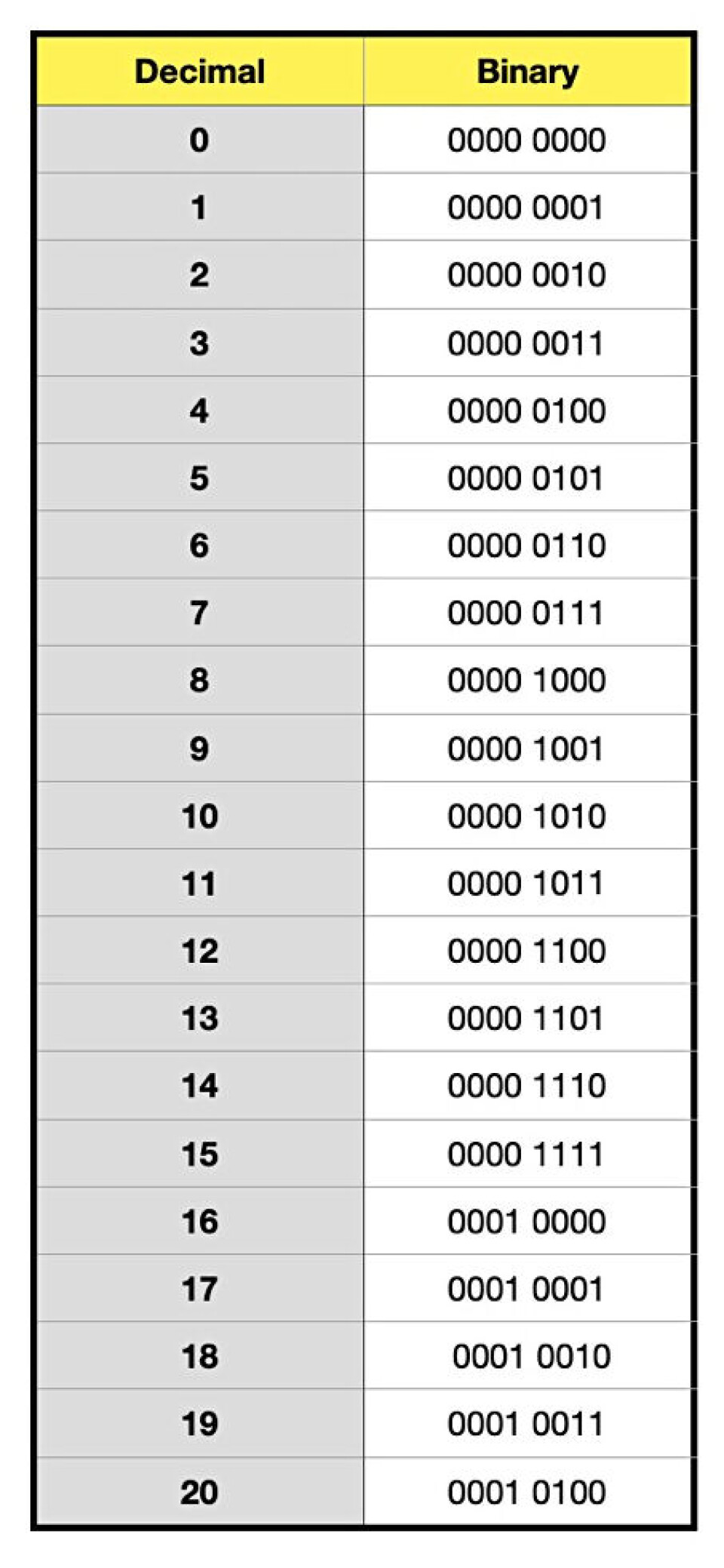 43 In Binary Binary Number