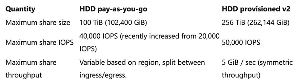 V2 File Format Azure Files on disk get SSD-style provisioned billing
