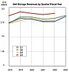 Dell storage revenues