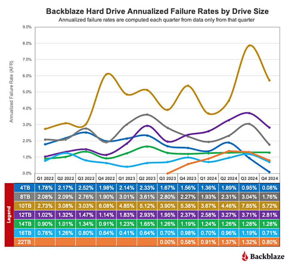 Backblaze reveals best and worst disk drives with 2024 failure rate stats