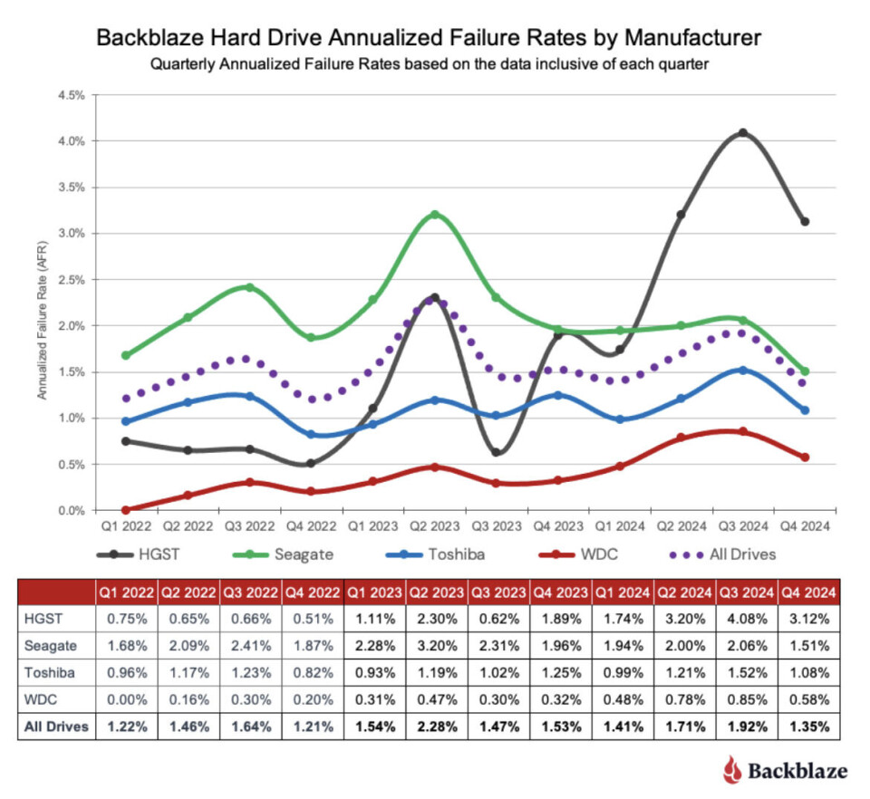 Backblaze reveals best and worst disk drives with 2024 failure rate stats