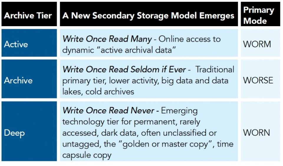Archive Classification Chart Active Archive Alliance sees three archive tiers