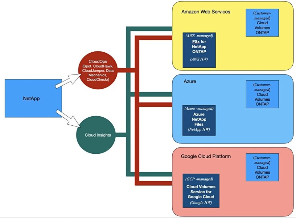 Netapp Cloud Org Chart Cloud Titan OEM deals mean advantage NetApp