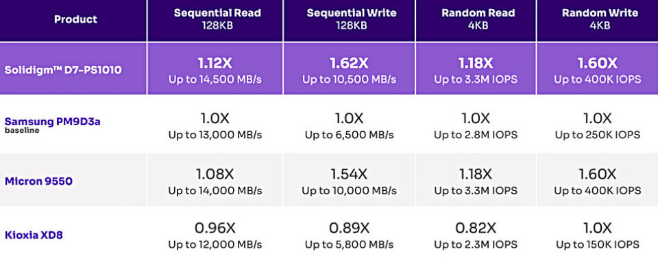 Ec10 Ssd Graph Solidigm adds E1.S liquid-cooled variant to PS1010 SSD line