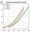 Snowflake revenues