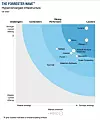 Forrester 2020 HCI Wave report