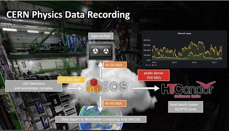 Cern Eos CERN's exabyte-plus of data needs exabyte-class EOS filesystem