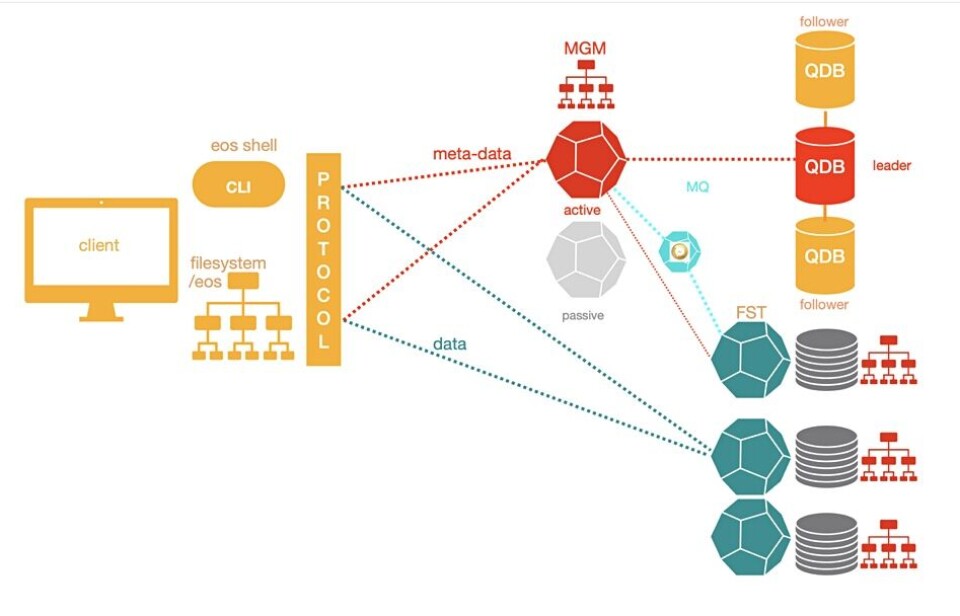 Exabyte File CERN's exabyte-plus of data needs exabyte-class EOS filesystem