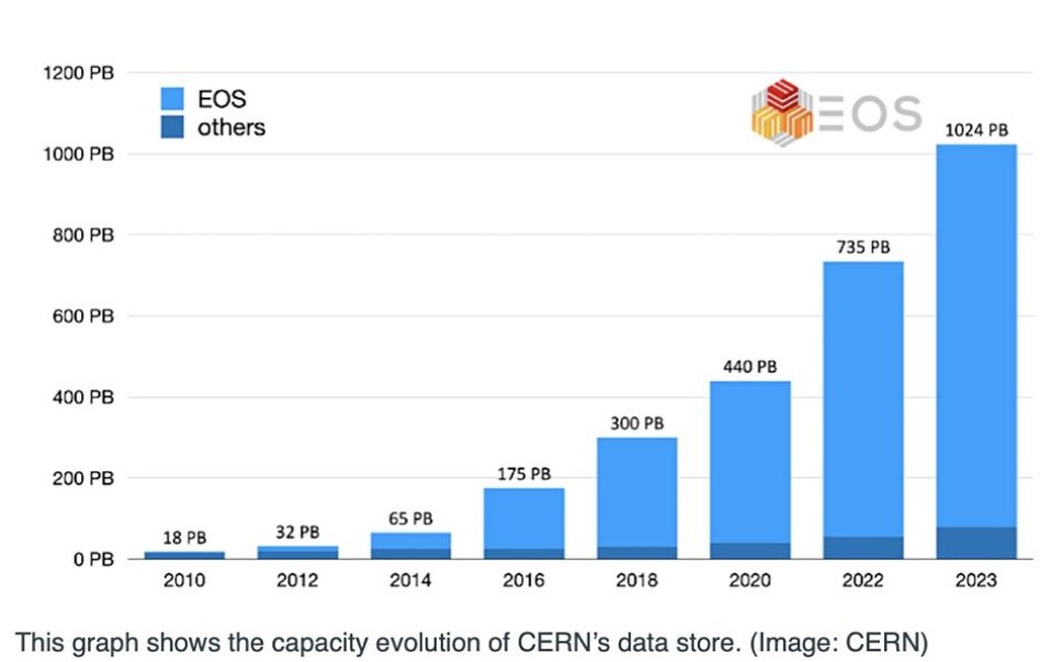 Cern Eos CERN's exabyte-plus of data needs exabyte-class EOS filesystem