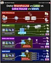 Warehouse vs data lake vs lakehouse vs mesh