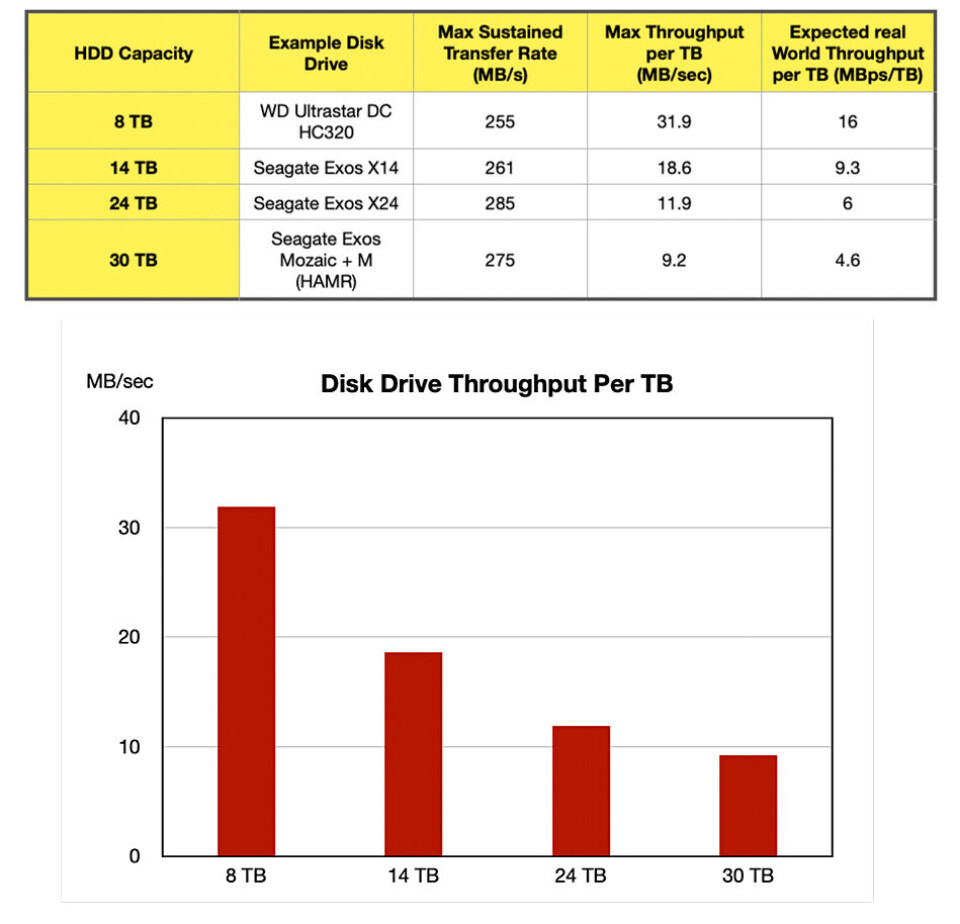Pure Storage Graphs Pure Storage claims its flash beats SSDs and disks on power and carbon ...