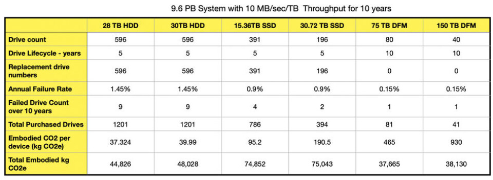 Pure Storage Graphs Pure Storage claims its flash beats SSDs and disks on power and carbon ...