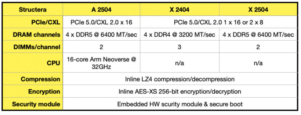 Memory Capacity Per Core Marvell intros CXL 2.0 memory acceleration and expansion gear
