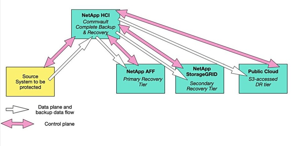 Critical thinking: NetApp builds Scale-out Data Protection with Commvault
