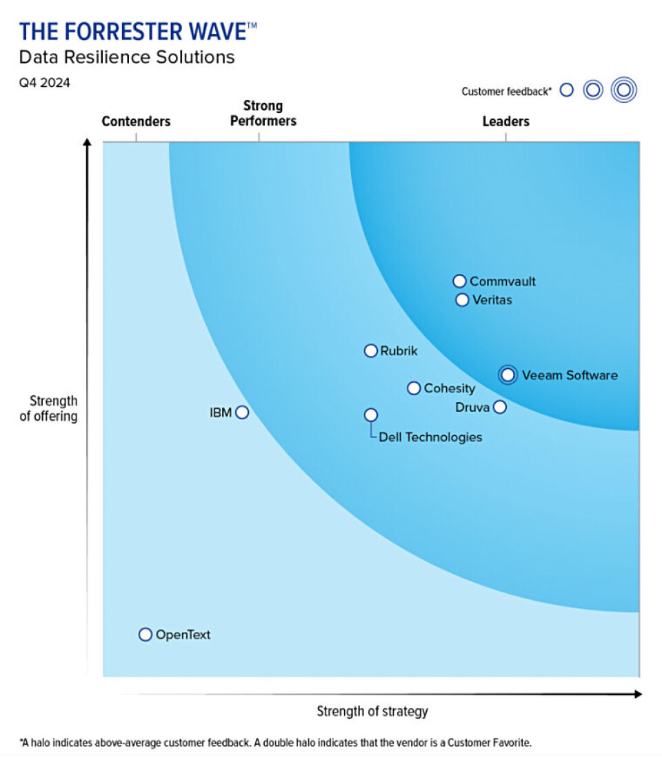 Forrester Data Virtualization Informatica Commvault tops Forrester data resilience report again