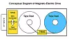 Diagram of magneto-electric drive