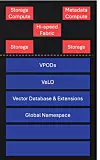 VDURA Data Platform layers