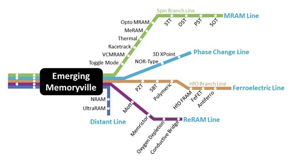 Five emerging memory technologies, with MRAM in pole position