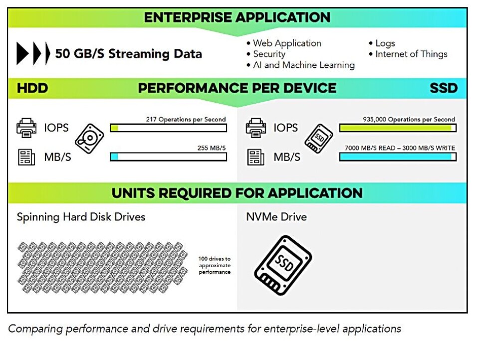 Ssd Paper Pure, Ocient and Solidigm push back against Seagate-quoted SSD paper