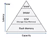 Kioxia memory hierarchy diagram