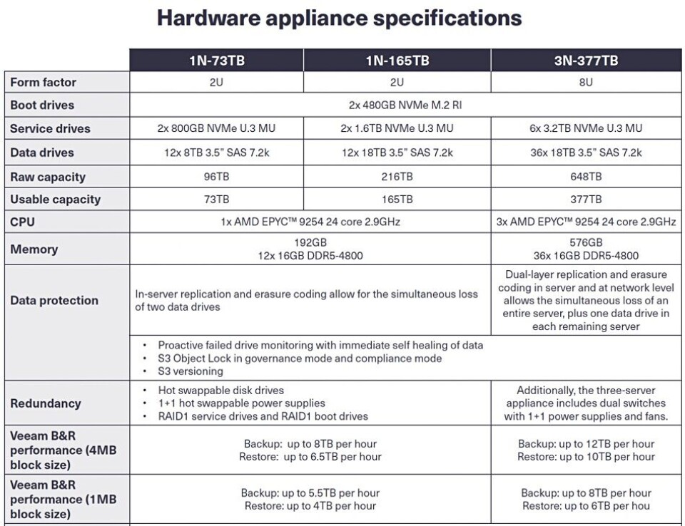 Scality Hardware Scality debuts ARTESCA hardware appliance for Veeam users