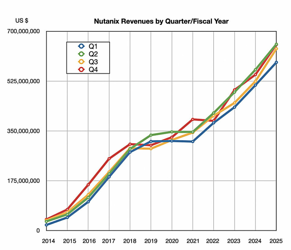 A tale of three storage suppliers: NetApp, Nutanix and Pure