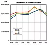 Dell revenues by quarter/fiscal year