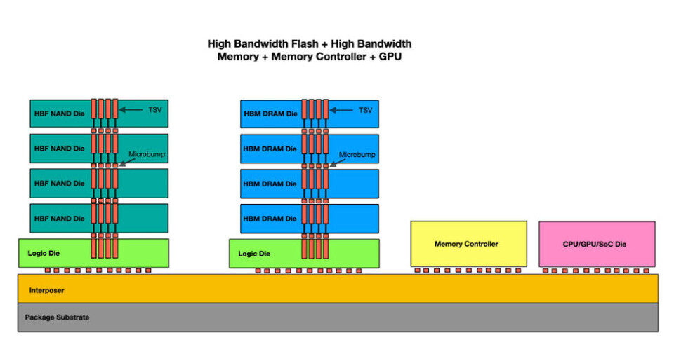 High Bandwidth Flash is years away despite its promise