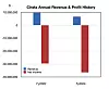 Cirata revenue and profits