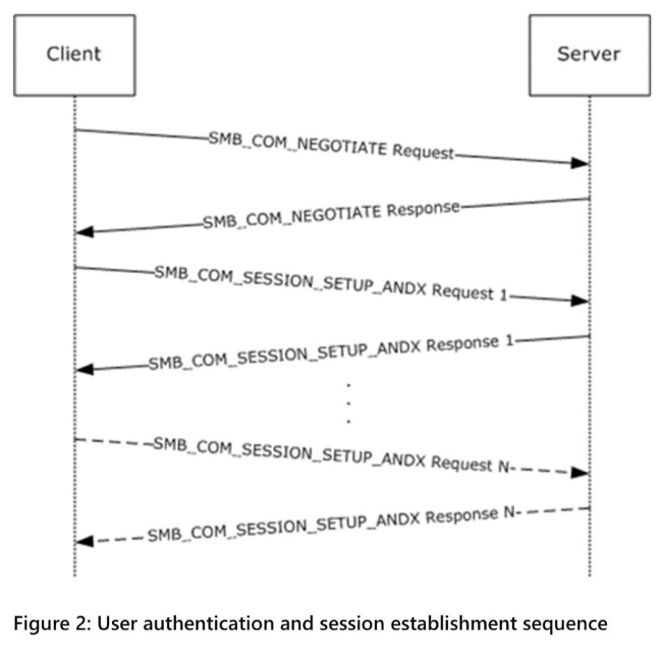 Smb Session SMB
