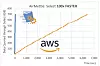 AirMettle vs AWS