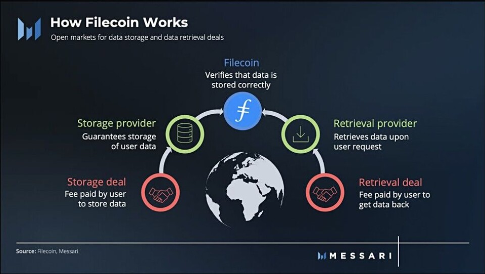 Why Files Coin Filecoin: The Airbnb of archival storage