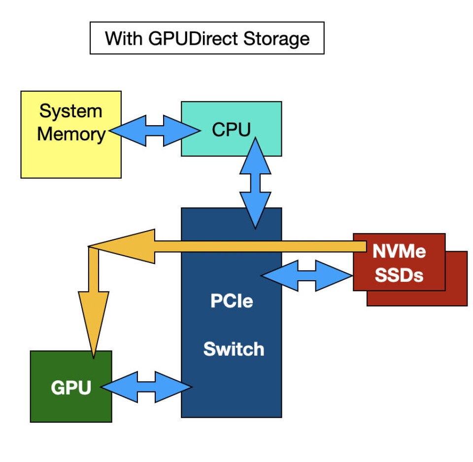 Gpudirect Fan MinIO releases AIStor with GPUDirect-like S3 over RDMA