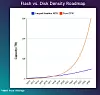 Pure flash vs disk density