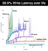 Burlywood write latency