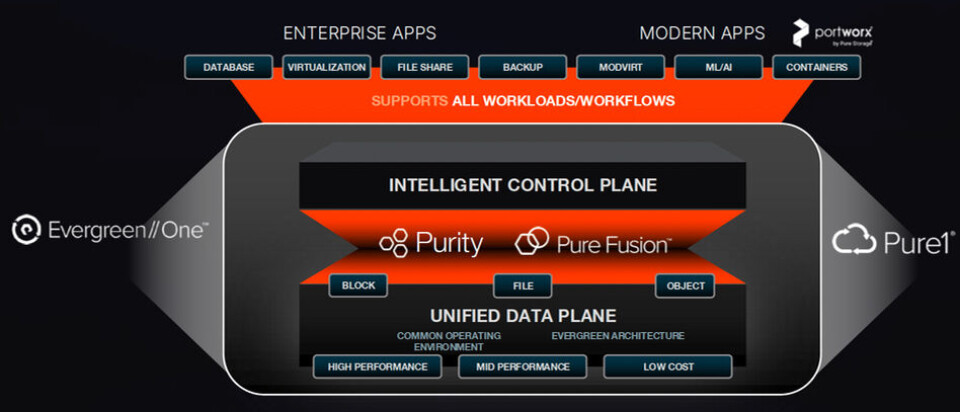 Pure Array Drive Pure pushes performance and density with new FlashArray systems