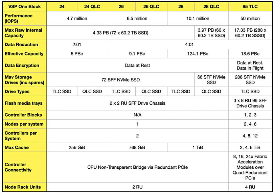 Hitachi Storage Rray Hitachi Vantara's high-end block storage array news