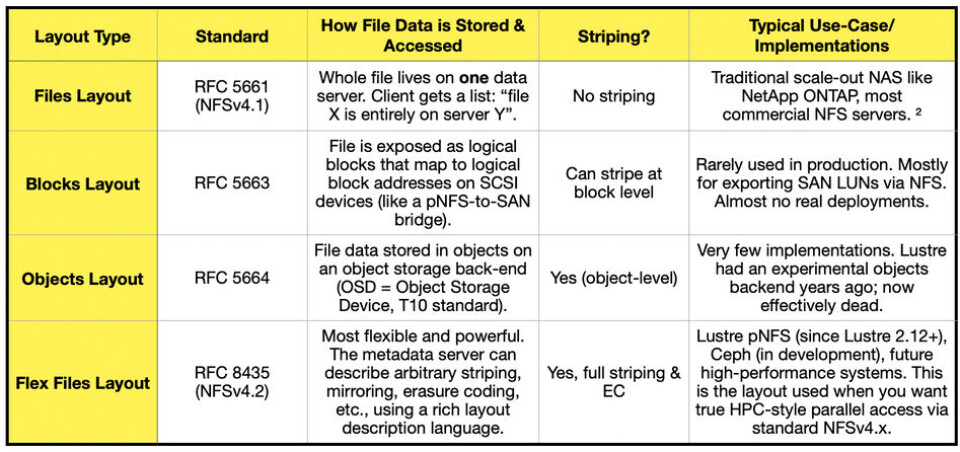Parallel file systems explained: Metadata, striping, and throughput