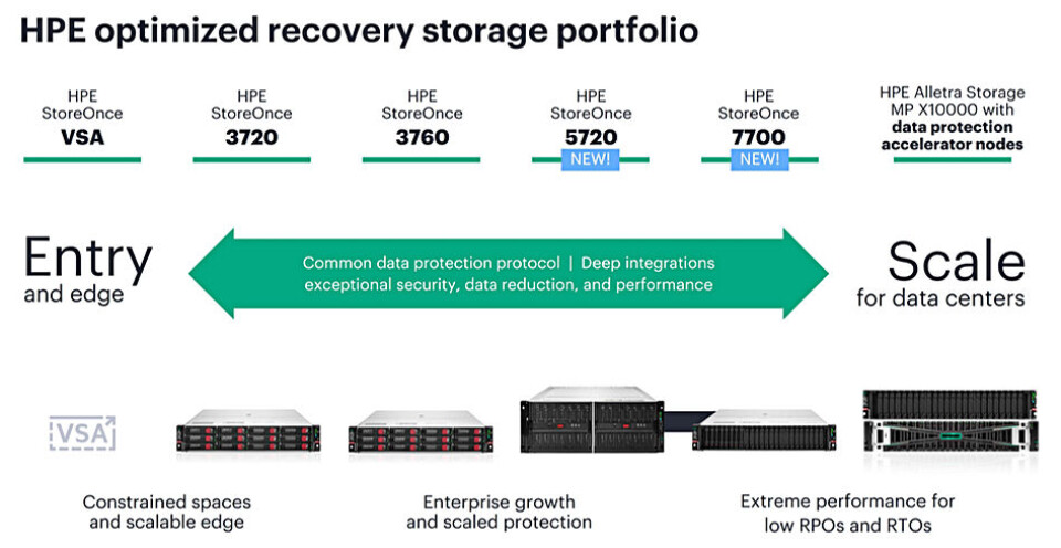 Store Once 5720 Racking HPE adds all-flash 7700 and high-end 5720 to StoreOnce backup line