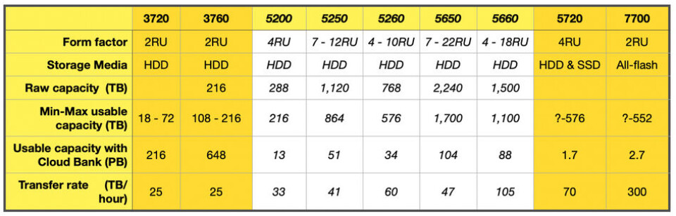 Store Once 5720 Racking HPE adds all-flash 7700 and high-end 5720 to StoreOnce backup line