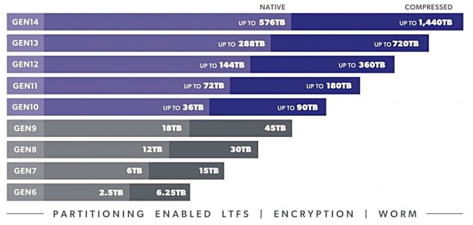 LTO-10 bumped to 40 TB as future tape capacities get cut