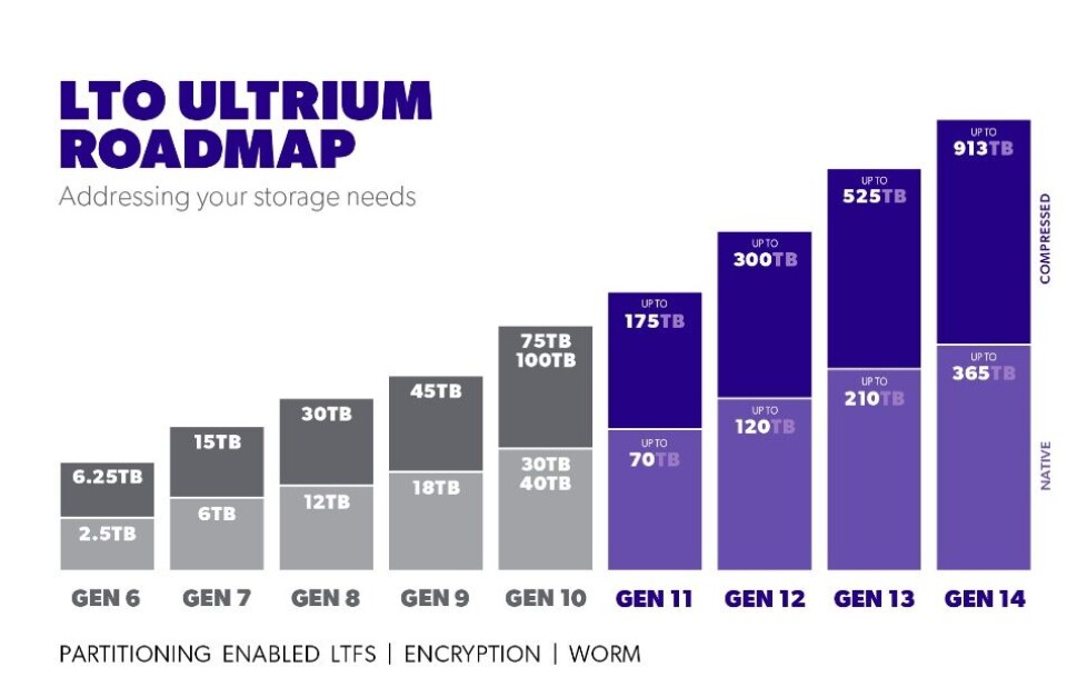 LTO-10 bumped to 40 TB as future tape capacities get cut
