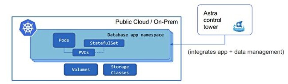 Netapp Astra Control NetApp unveils Project Astra for Kubernetes love-in