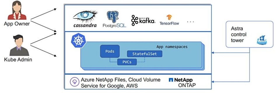 Netapp Astra Control NetApp unveils Project Astra for Kubernetes love-in